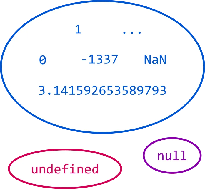 Domains of TypeScript&#x27;s number, null, and undefined types